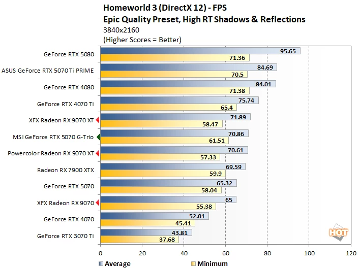 hw3 2 radeon 9070 vs rtx 5070 perf