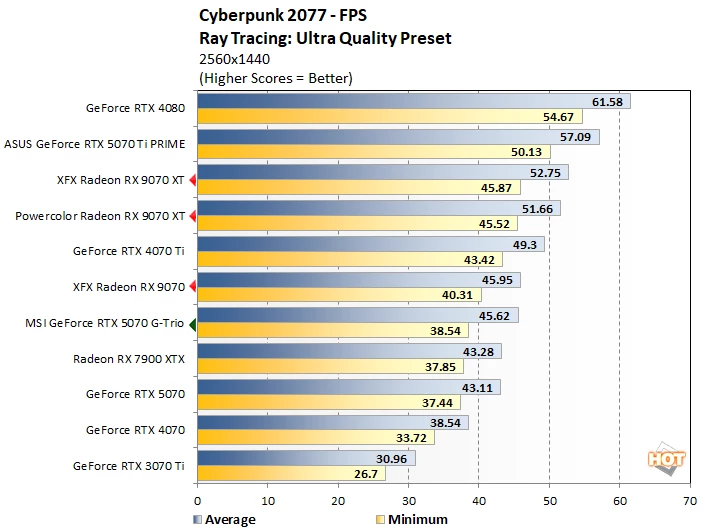 cp 1 라데온 9070 대 rtx 5070 퍼펙트