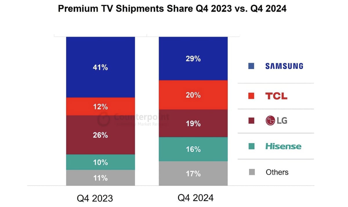 TV 시장 2024