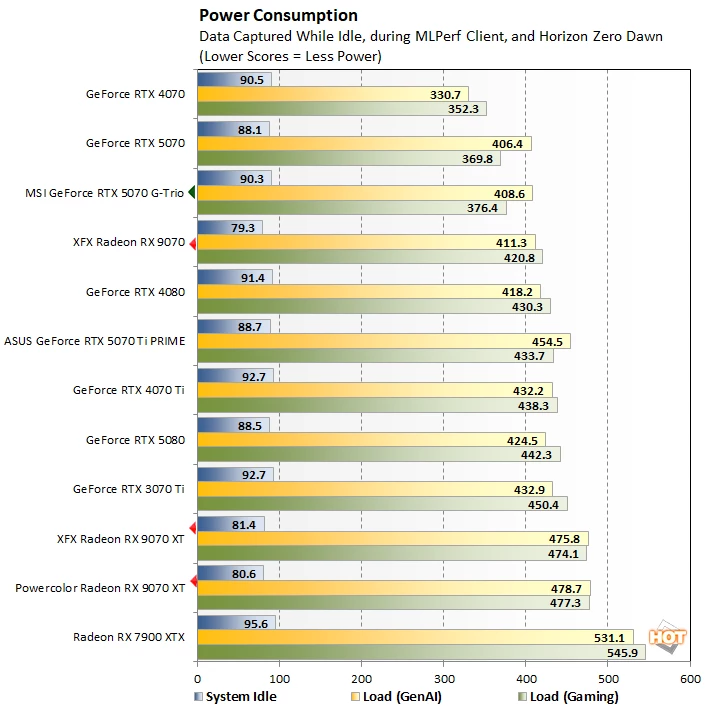 power radeon 9070 vs rtx 5070 perf