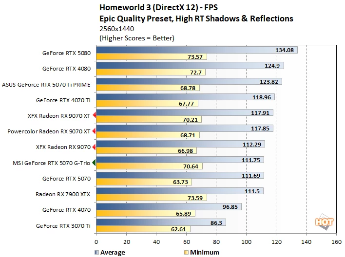 hw3 1 radeon 9070 vs rtx 5070 perf