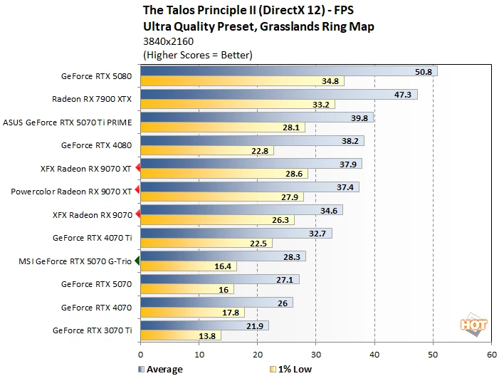 talos 2 radeon 9070 vs rtx 5070 perf