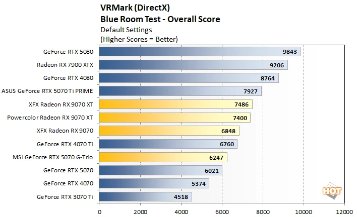 vr 2 radeon 9070 vs rtx 5070 perf