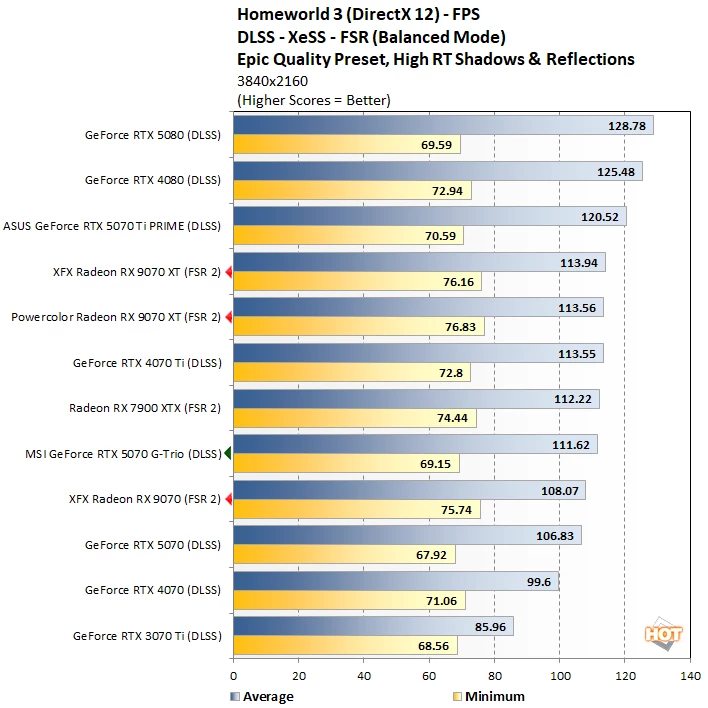 hw3 3 radeon 9070 vs rtx 5070 perf