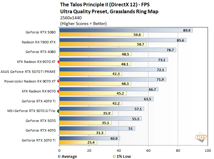 talos 1 radeon 9070 vs rtx 5070 perf