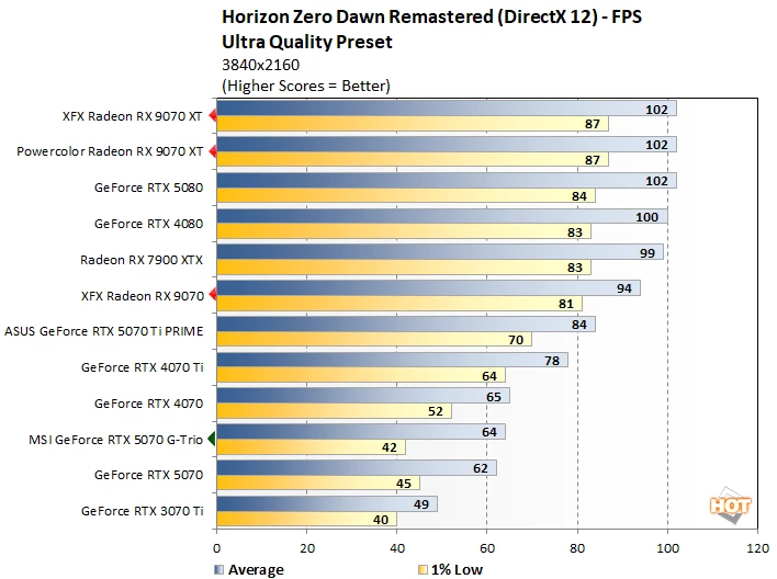 hzd 2 radeon 9070 vs rtx 5070 perf