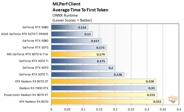 mlperf 2 라데온 9070 대 rtx 5070 퍼프