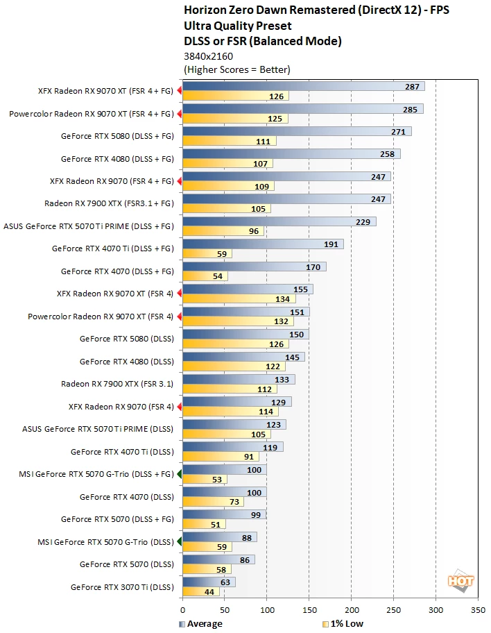 hzd 3 radeon 9070 vs rtx 5070 perf