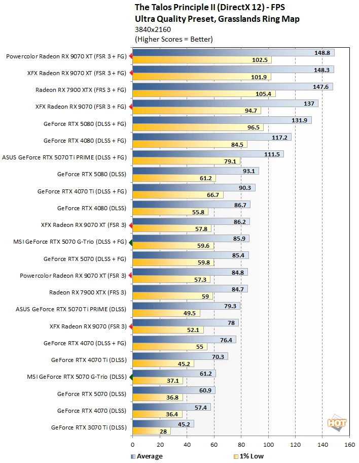 talos 3 radeon 9070 vs rtx 5070 perf