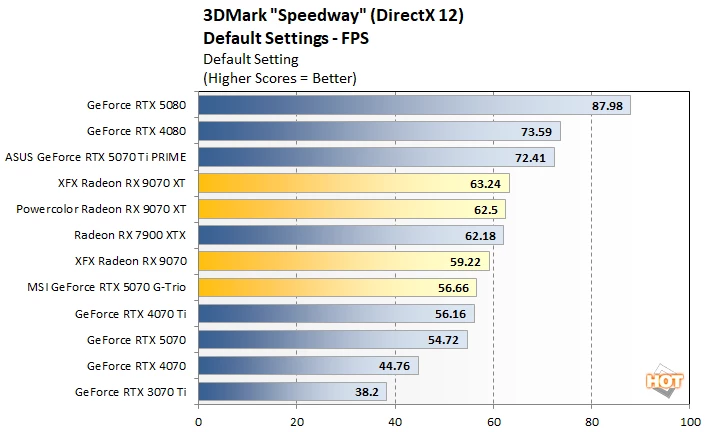 speedway 1 radeon 9070 vs rtx 5070 perf