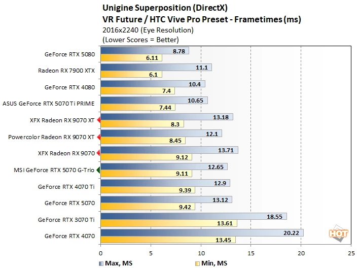 uni 2 radeon 9070 vs rtx 5070 perf