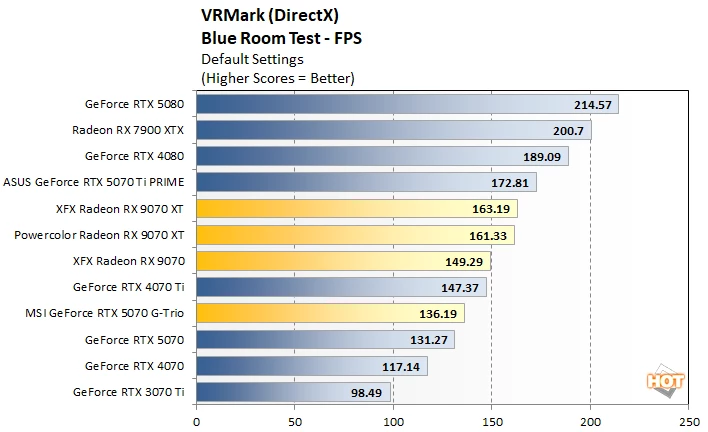 vr 1 radeon 9070 vs rtx 5070 perf