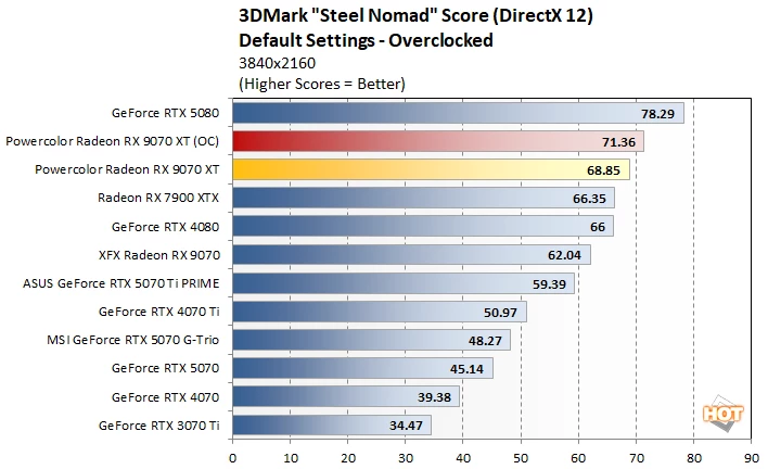 oc 1 radeon 9070 vs rtx 5070 perf