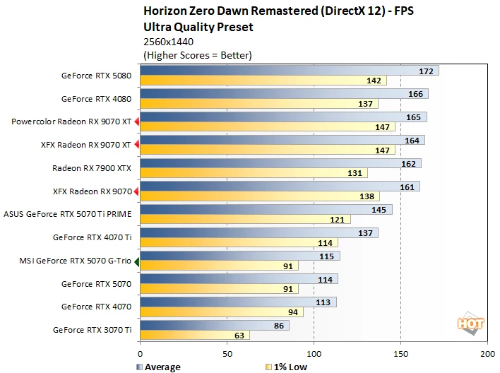 hzd 1 radeon 9070 vs rtx 5070 perf