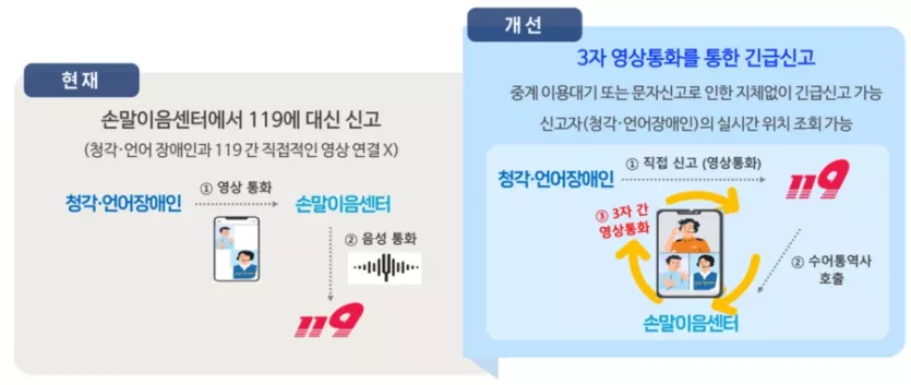 청각, 언어장애인을 위한 긴급 신고 시스템 방식 개편 전후 비교 이미지입니다.