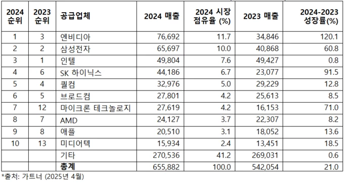 기업별 반도체 매출 순위 - (자료=가트너)