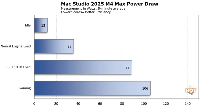 차트 전력 소비 1 Mac Studio 2025