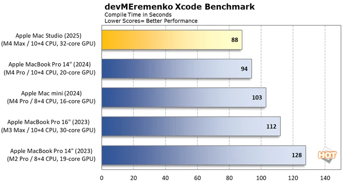 차트 Xcode 1 Mac Studio 2025