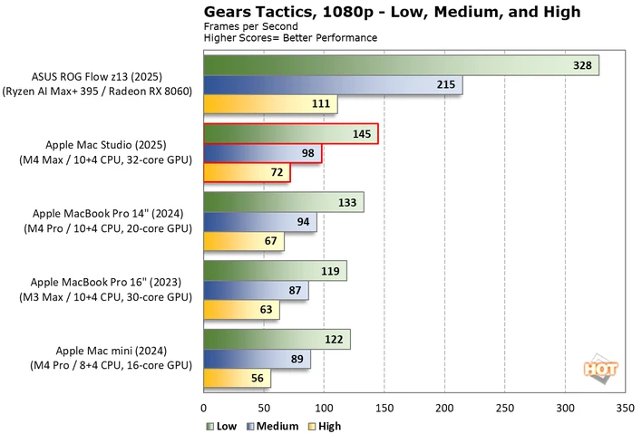 차트 : Gears Tactics 1 Mac Studio 2025