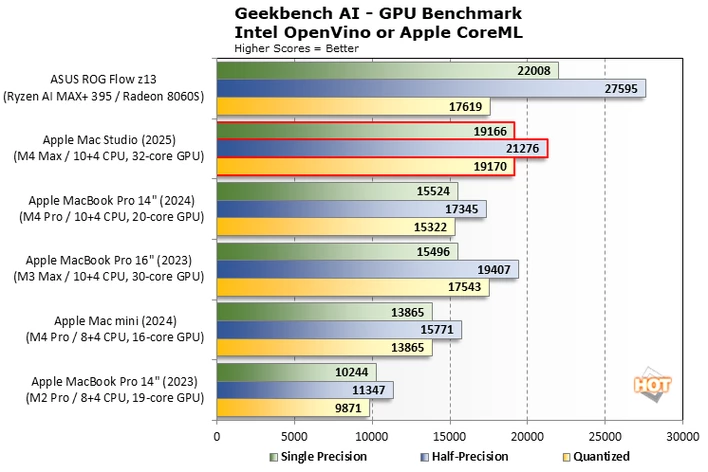 차트 GeekBench 6 AI 2 Mac Studio 2025