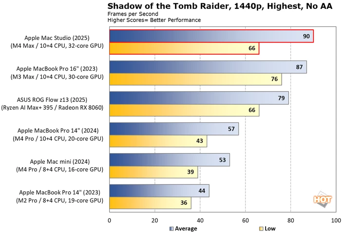 차트: Shadow of the Tomb Raider 2 Mac Studio 2025
