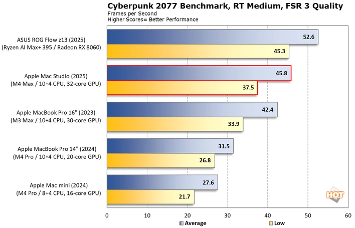 차트: 사이버펑크 2077 1 맥 스튜디오 2025