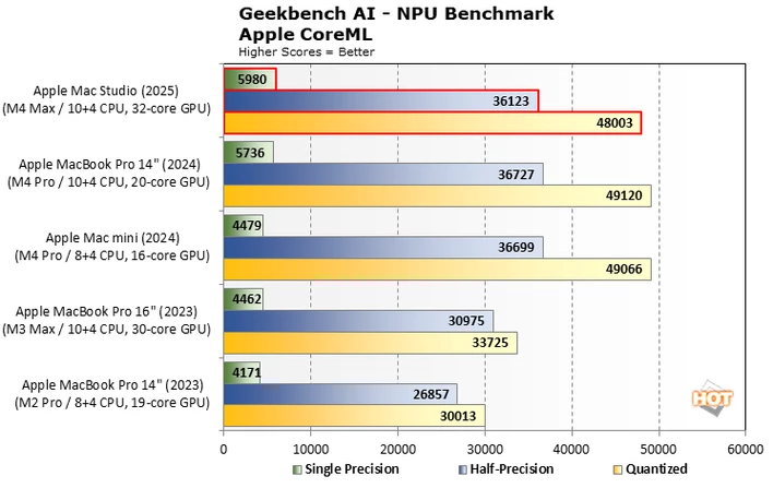 차트 GeekBench 6 AI 3 Mac Studio 2025
