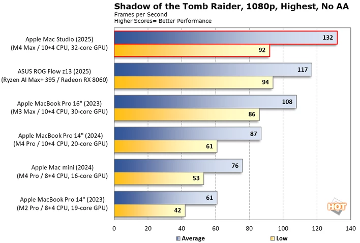 차트: Shadow of the Tomb Raider 1 Mac Studio 2025