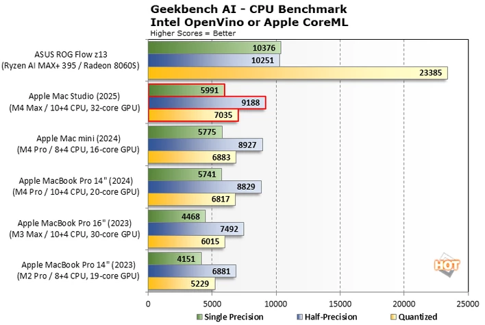 차트 Geekbench 6 AI 1 Mac Studio 2025