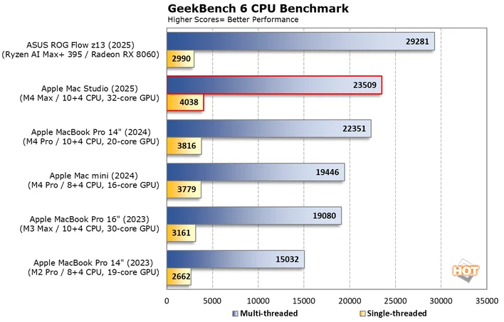 차트 Geekbench 6 CPU 1 Mac Studio 2025