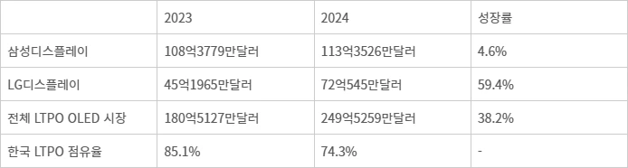 2023~2024 LTPO OLED 매출 및 한국산 점유율. - <자료: 옴디아 재구성>