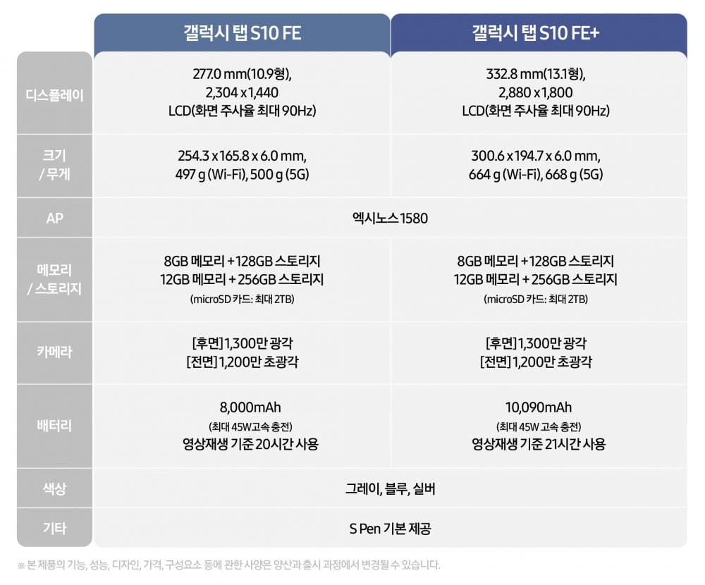 구분 갤럭시 탭 S10 FE 갤럭시 탭 S10 FE+ 디스플레이 277.0 mm(10.9형), 2,304 x 1,440 LCD(화면 주사율 최대 90Hz) 332.8 mm(13.1형), 2,880 x 1,800 LCD(화면 주사율 최대 90Hz) 크기 / 무게 254.3 x 165.8 x 6.0 mm, 497 g (Wi-Fi), 500 g (5G) 300.6 x 194.7 x 6.0 mm, 664 g (Wi-Fi), 668 g (5G) AP 엑시노스 1580 메모리 / 스토리지 8GB 메모리 + 128GB 스토리지 12GB 메모리 + 256GB 스토리지 (microSD 카드: 최대 2TB) 8GB 메모리 + 128GB 스토리지 12GB 메모리 + 256GB 스토리지 (microSD 카드: 최대 2TB) 카메라 [후면] 1,300만 광각 [전면] 1,200만 초광각 [후면] 1,300만 광각 [전면] 1,200만 초광각 배터리 8,000mAh (최대 45W고속 충전) 영상재생 기준 20시간 사용 10,090mAh (최대 45W 고속 충전) 영상재생 기준 21시간 사용 색상 그레이, 블루, 실버 기타 S Pen 기본 제공