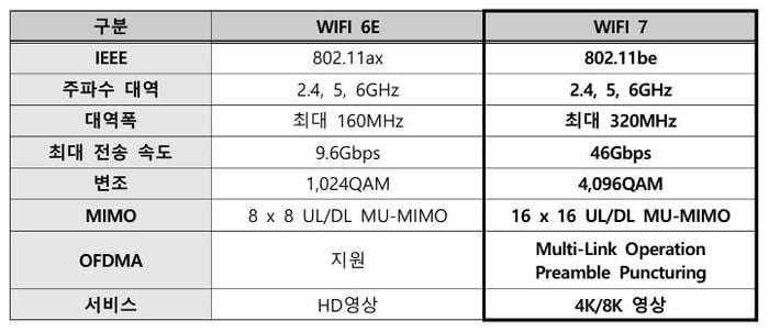 와이파이6E와 와이파이7 사양 비교
