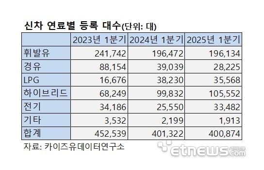 하이브리드차 '10만대' 역대 1분기 최대…신차가 판 키운다