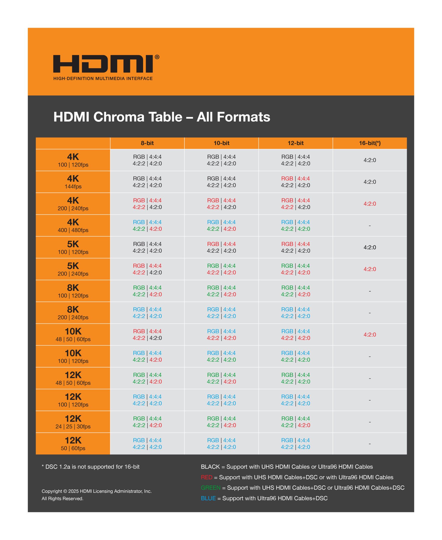 HDMI 2.2 사양