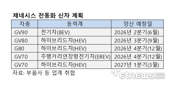 제네시스, '전동화' 전환 가속…내년 신차 5종 출시 확정