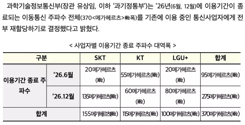 2026년 종료 예정이었던 통신 사업자별 주파수 현황 이미지입니다.