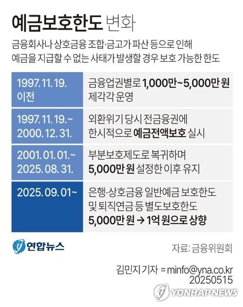 예금보호한도 변화[출처: 금융위원회]