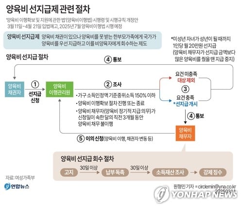 [그래픽] 양육비 선지급제 관련 절차(서울=연합뉴스) 원형민 기자 = 여성가족부는 '양육비 이행확보 및 지원에 관한 법'(양육비이행법) 시행령 및 시행규칙 개정안을 11일부터 내달 21일까지 입법예고한다고 밝혔다.