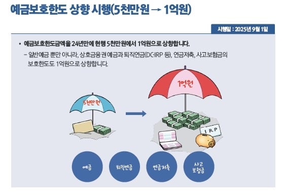 예금보호한도 상향[출처: 2025년 하반기부터 이렇게 달라집니다]