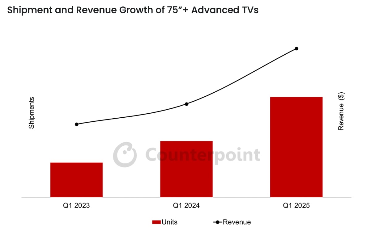 프리미엄 TV 시장 2025