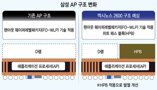 삼성, 차세대 AP 구조 변경 '엑시노스' 부활 카드 꺼내