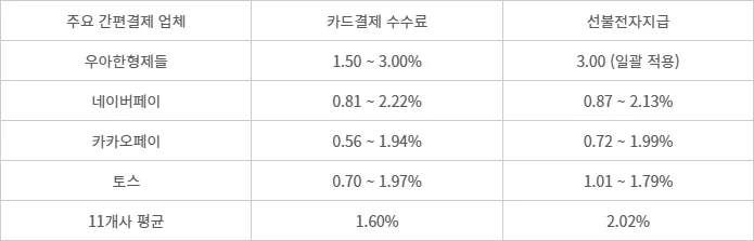 간편결제사 수수료 정리