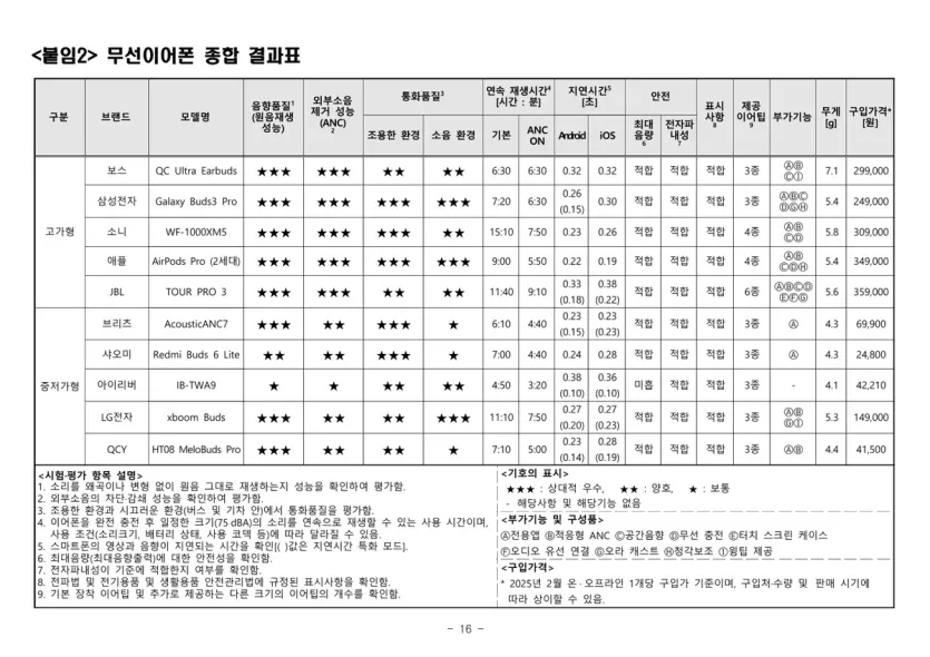 한국소비자원에서 게시한 무선이어폰 10종 품질비교 결과 표 이미지입니다.