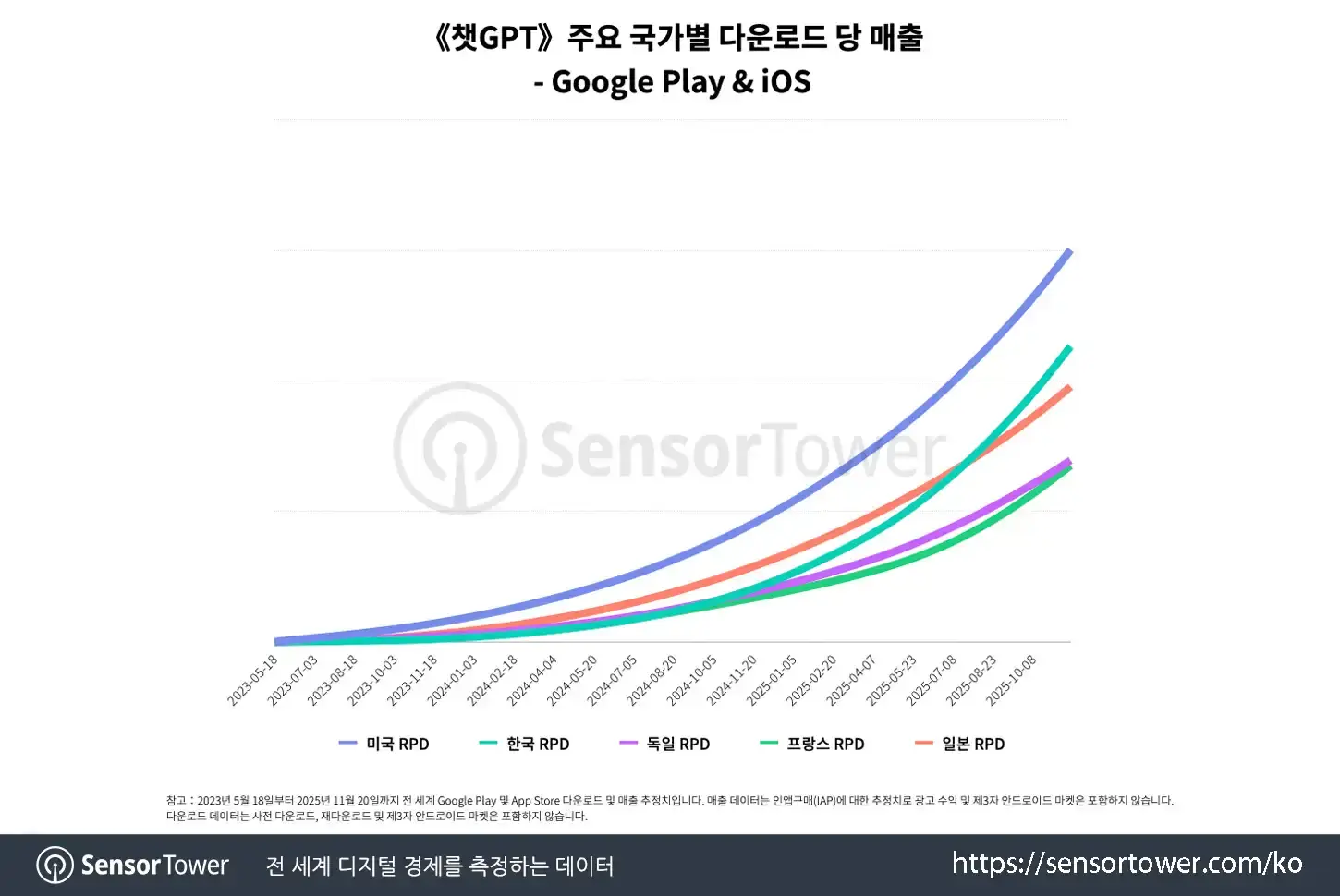 ChatGPT 앱의 주요 5개국(미국, 한국, 독일, 프랑스, 일본) 다운로드 당 매출 추이를 보여주는 선 그래프