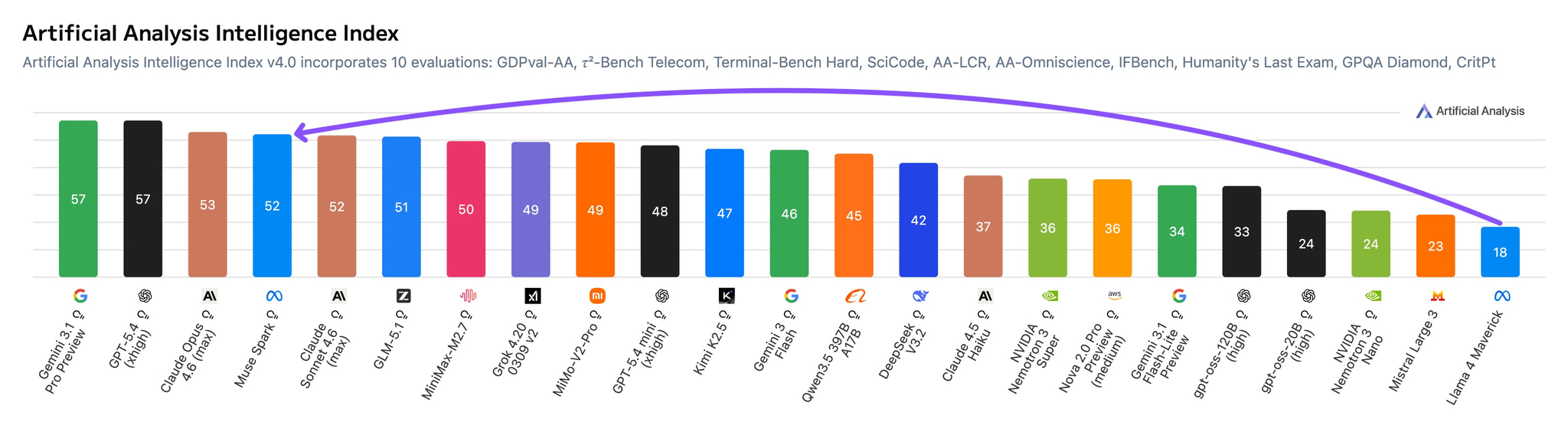 Artificial Analysis Intelligence Index 결과 이미지입니다.