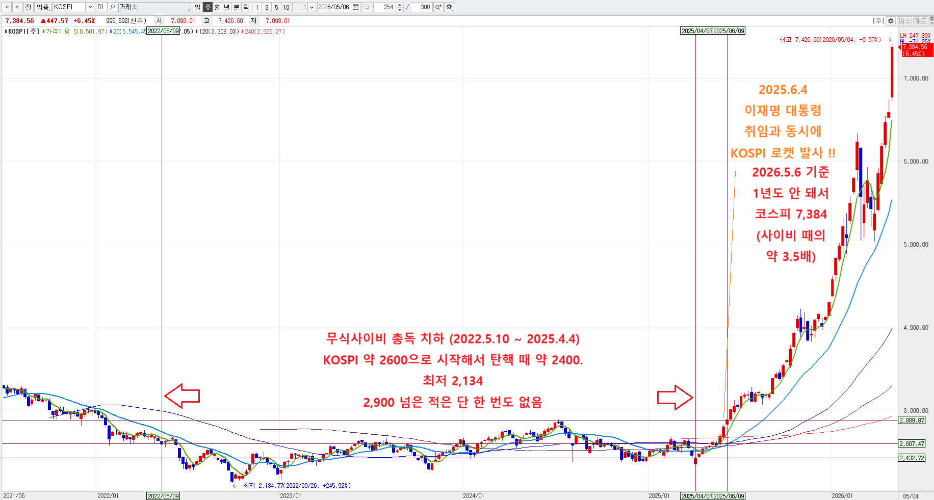 260506 무식사이비 총독 VS 대재명 KOSPI 비교표.png