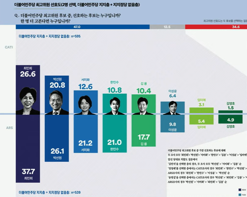 최고위원 지지율.png