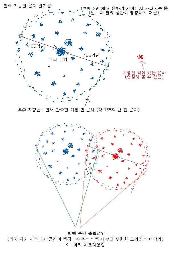 우리 우주의 크기